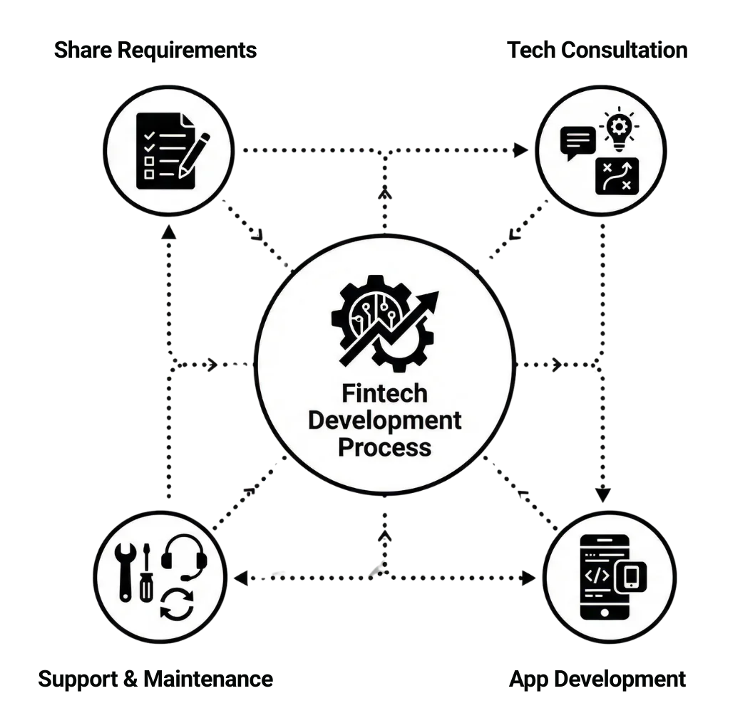 Customised FinTech Solutions