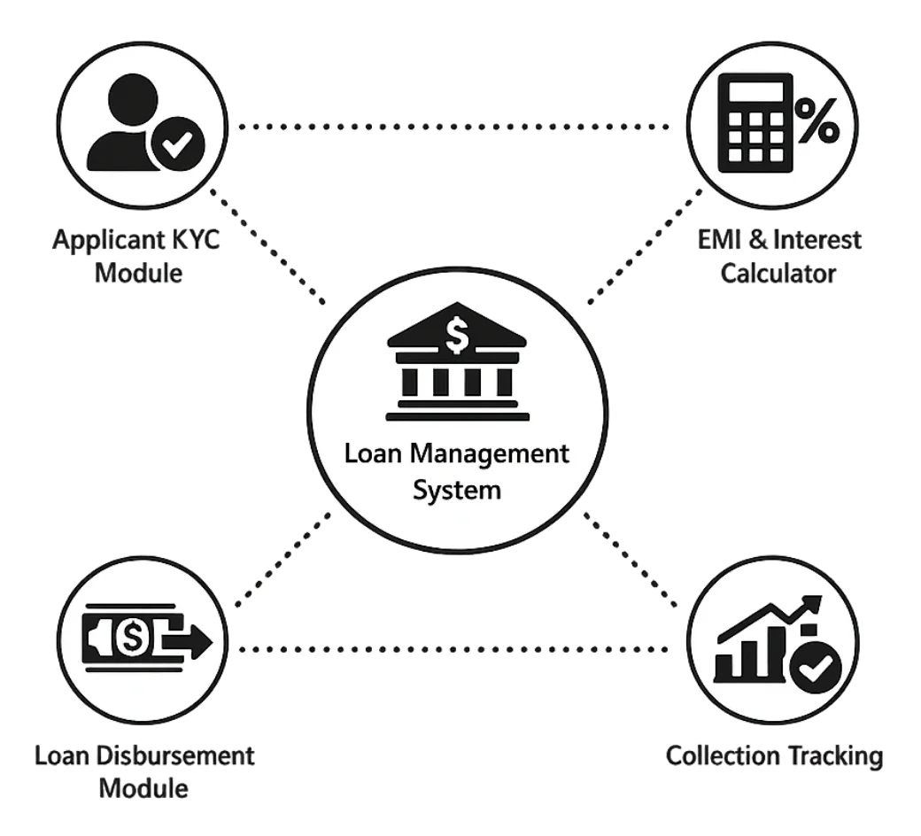 Loan Management Software